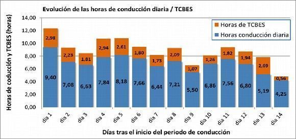 Figura: Evolución de los periodos de conducción bajo los efectos de la somnolencia en función de los días de conducción. En esta gráfica se representan los periodos de conducción bajos los efectos de la somnolencia, comparándolos con los periodos de conducción total durante un periodo de 24h. Se puede establecer que los niveles de conducción en zona de peligro es como promedio de 2,02 horas por cada 24 horas de conducción, lo que representa que durante casi un 25% del tiempo de conducción, lo realizan en un estado poco apropiado, con el consiguiente riesgo de producir un accidente.