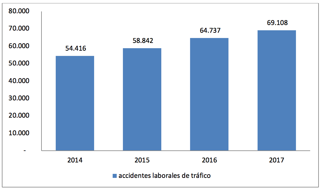 Gráfico 2 – Accidentes laborales de tráfico (ALT) en España. Período 2014-2017. Fuente: Instituto Nacional de Seguridad y Salud en el Trabajo.