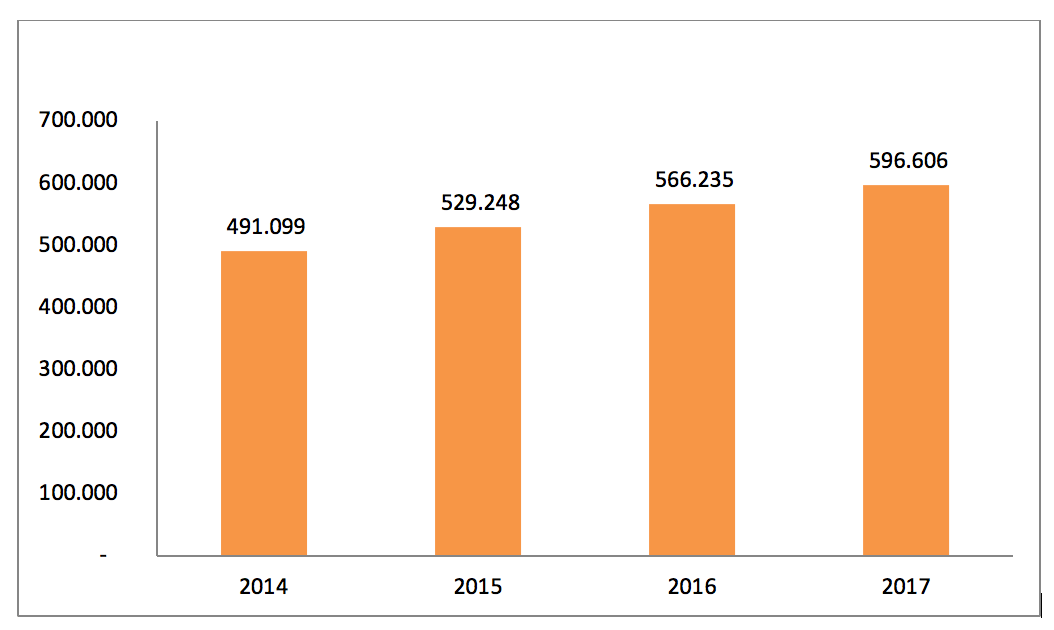 Gráfico 1 – Accidentes laborales en España. Período 2014-2017. Fuente: Ministerio de Trabajo, Migraciones y Seguridad Social