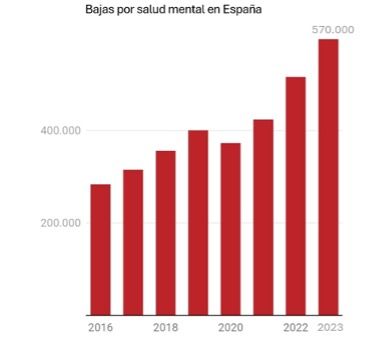 Bajas por Salud Mental en España