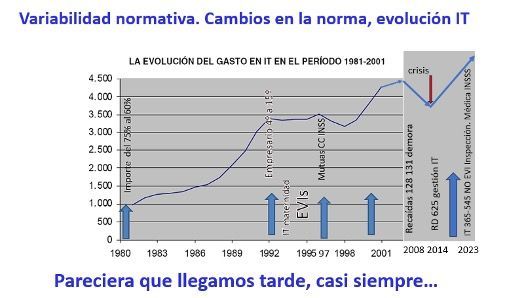 Cambio de la norma , evolucion de la IT