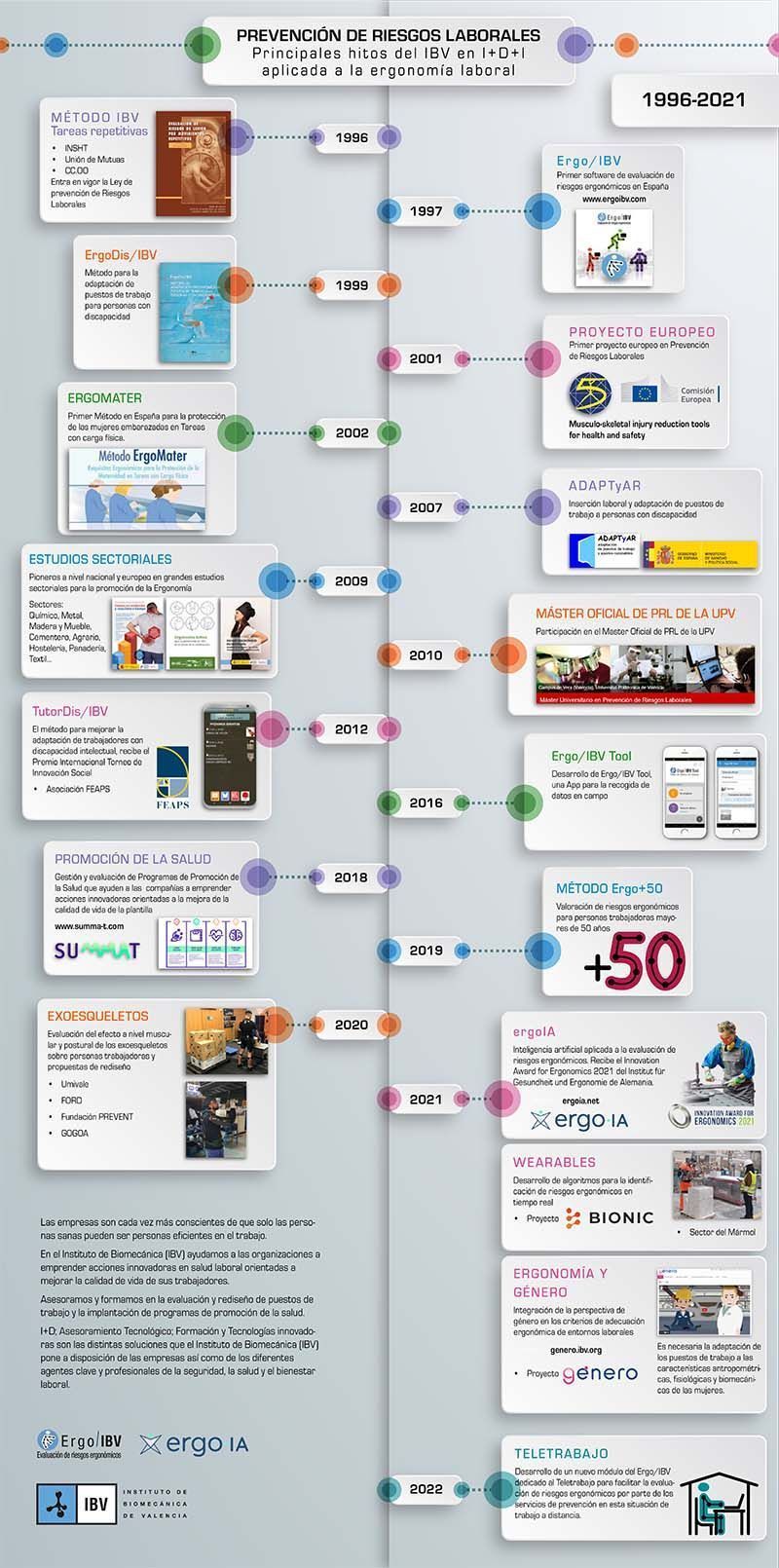 Evolución de la I+D+i del IBV en PRL