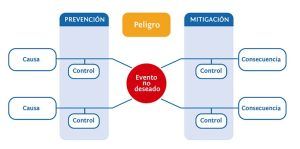 Gestionar el riesgo de accidentes graves