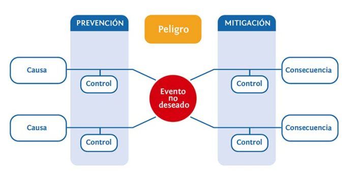 Gestionar el riesgo de accidentes graves