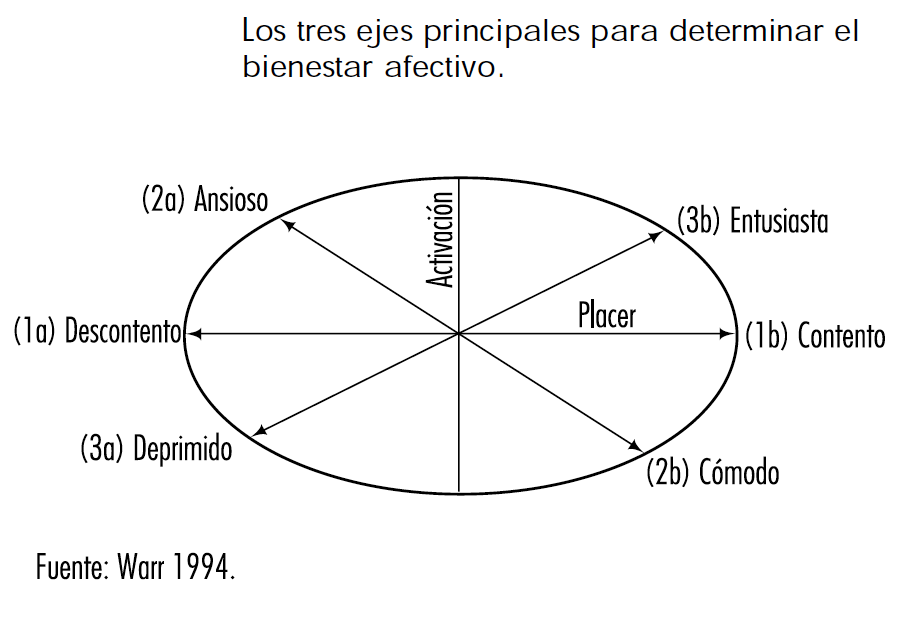 Los tres ejes principales para determinar el bienestar afectivo