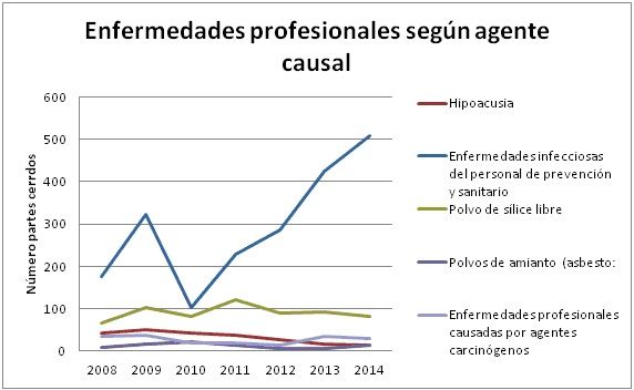 Ilustración 1 Enfermedades profesionales por agente causal. Fuente Ministerio de Empleo y Seguridad Social 