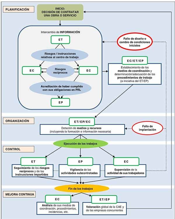 coordinación de actividades empresariales