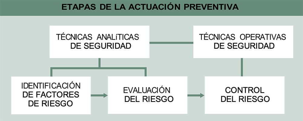 etapas de la actuación preventiva