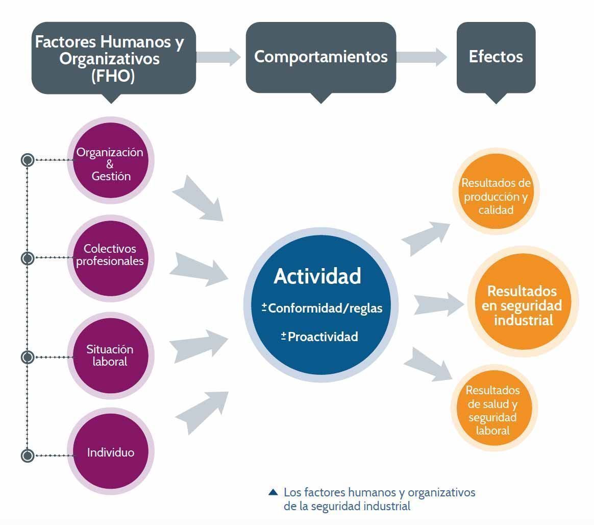 factores humanos y organizativos de la seguridad