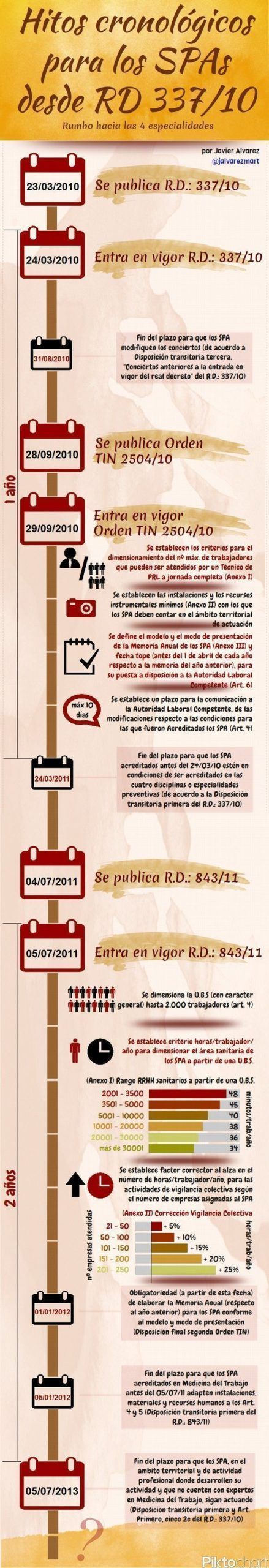infografia SPA
