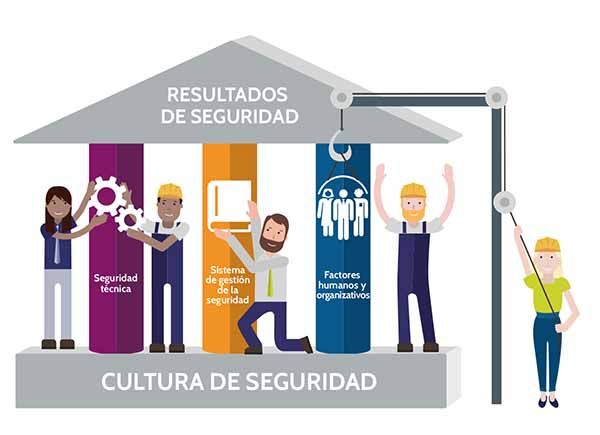 pilares de la cultura de la seguridad