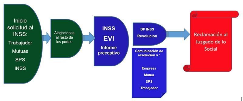 procedimiento de determinación de contingencia