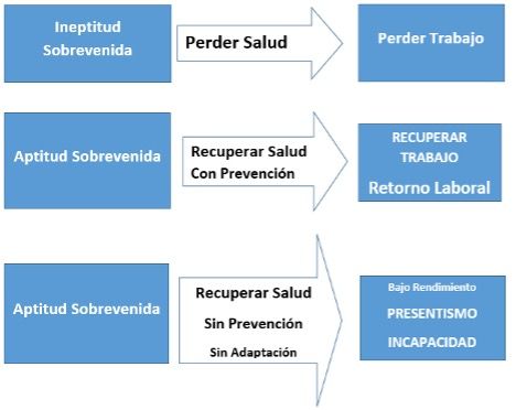 aptitud sobrevenida y la ineptitud sobrevenida