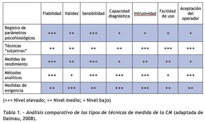 Análisis comparativo de los tipos de técnicas de medida de la CM