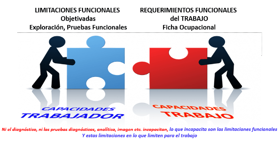 La incapacidad deriva de las limitaciones funcionales objetivadas