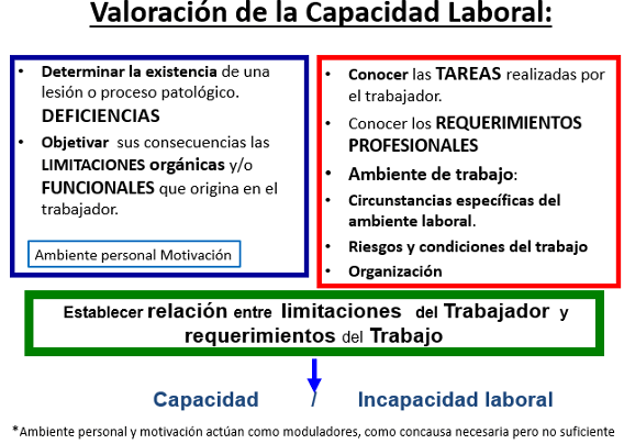 Valoracion de la capacidad laboral