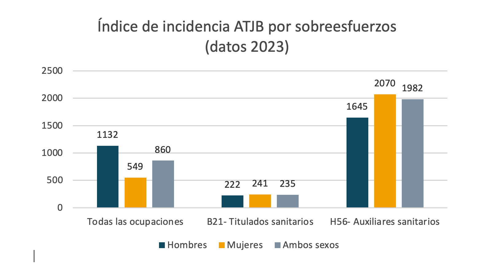 Índice de incidencia ATJB por sobreesfuerzos (datos 2023)
