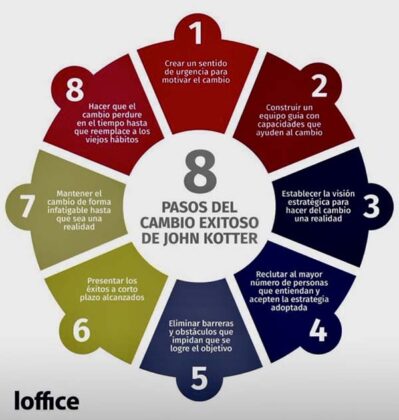 8 pasos para impulsar el cambio en prevención | Prevencionar