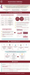 AIReF. Infografía estudio Incapacidad temporal. Spending Review